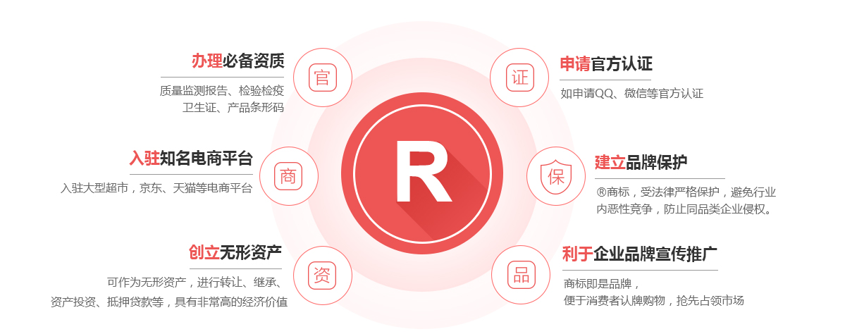 延安商标注册的作用